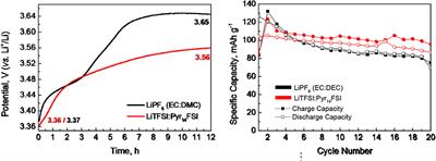 Hybrid Li/Na Ion Batteries: Temperature-Induced Reactivity of Three-Layered Oxide (P3-Na2/3Ni1/3Mg1/6Mn1/2O2) Toward Lithium Ionic Liquid Electrolytes